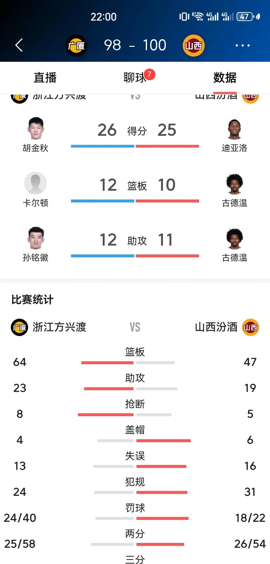 关键传球绝杀助球队连胜,积分领先他队